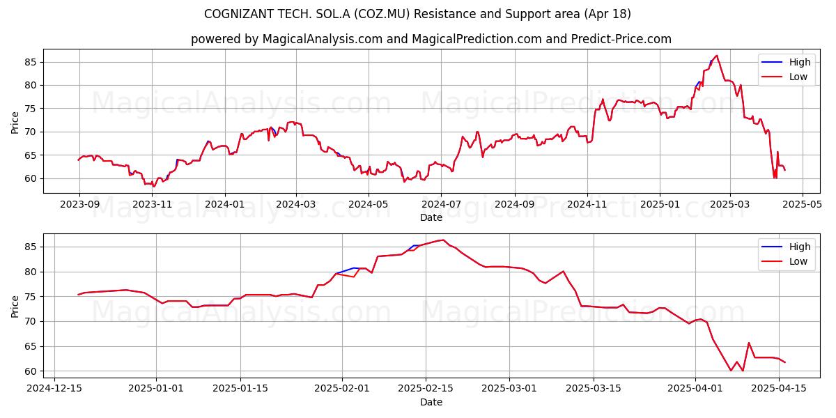 COGNIZANT TECH. SOL.A (COZ.MU) Support and Resistance area (18 Apr) 