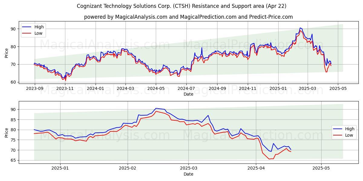  Cognizant Technology Solutions Corp. (CTSH) Support and Resistance area (22 Apr) 
