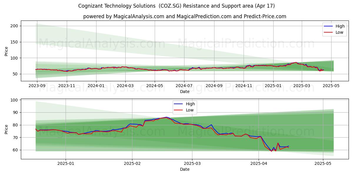  Cognizant Technology Solutions  (COZ.SG) Support and Resistance area (17 Apr) 