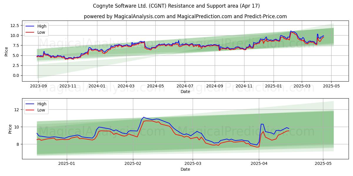  Cognyte Software Ltd. (CGNT) Support and Resistance area (17 Apr) 