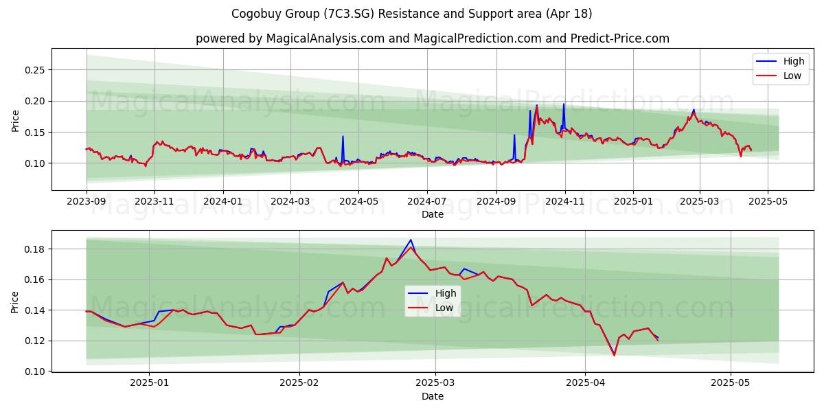  Cogobuy Group (7C3.SG) Support and Resistance area (18 Apr) 