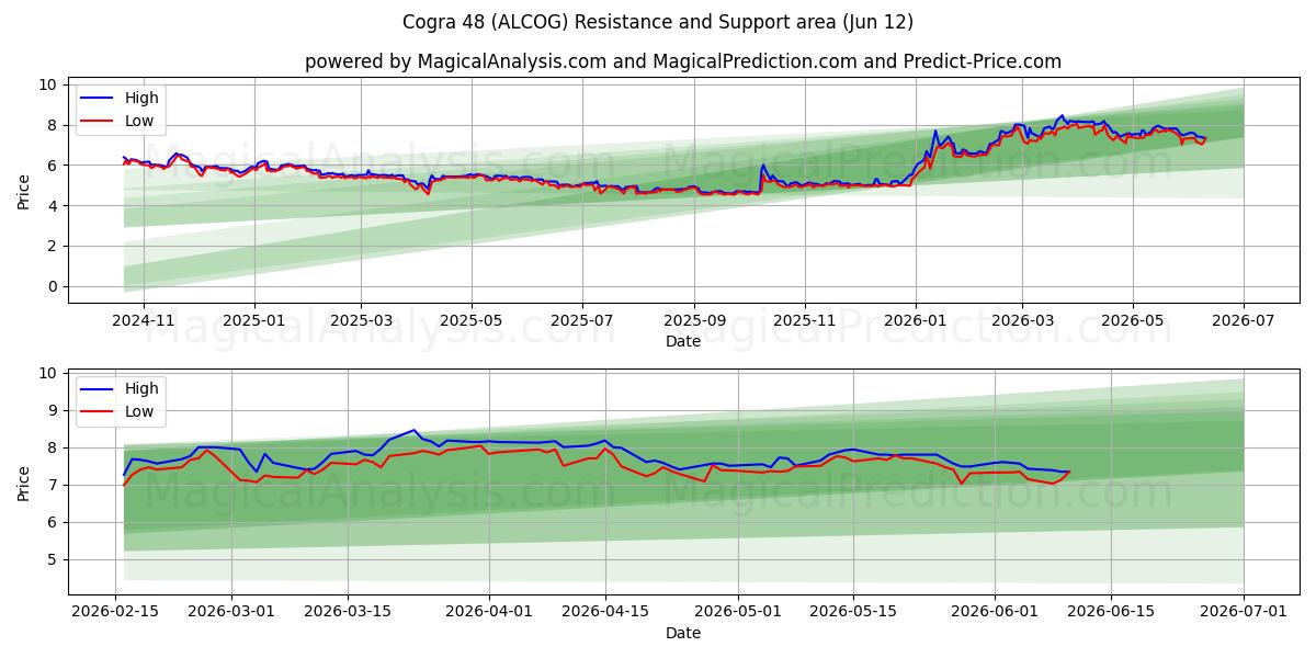  Cogra 48 (ALCOG) Support and Resistance area (11 Jun) 