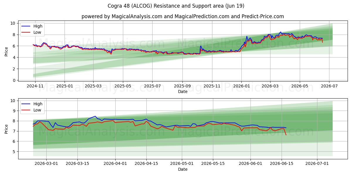  Cogra 48 (ALCOG) Support and Resistance area (18 Jun) 