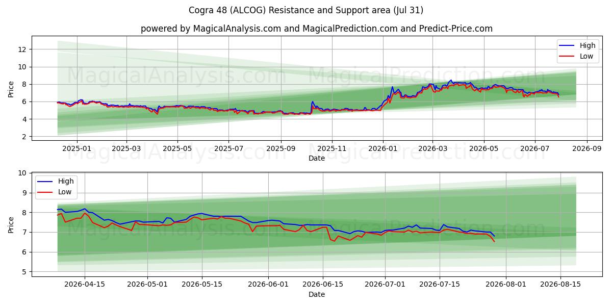  Cogra 48 (ALCOG) Support and Resistance area (30 Jul) 
