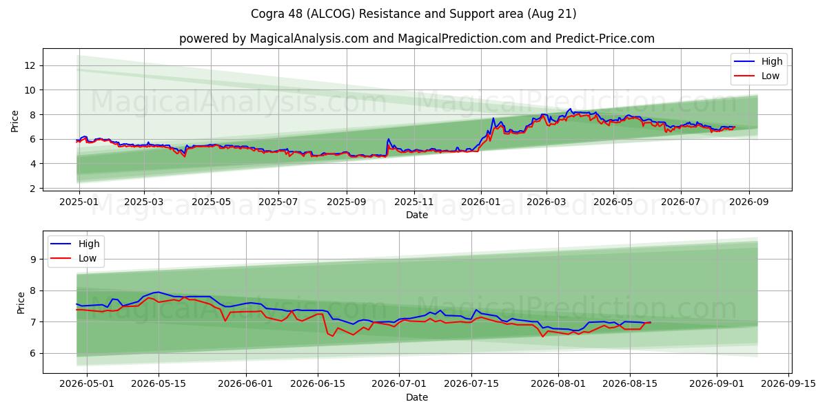  Cogra 48 (ALCOG) Support and Resistance area (20 Aug) 