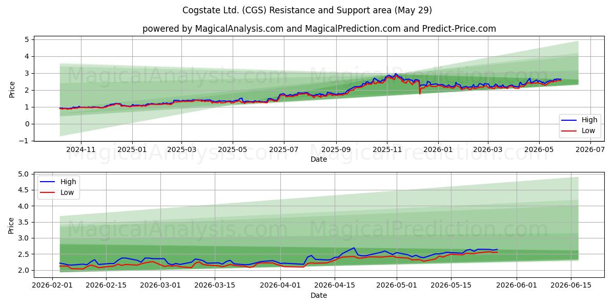  Cogstate Ltd. (CGS) Support and Resistance area (28 May) 