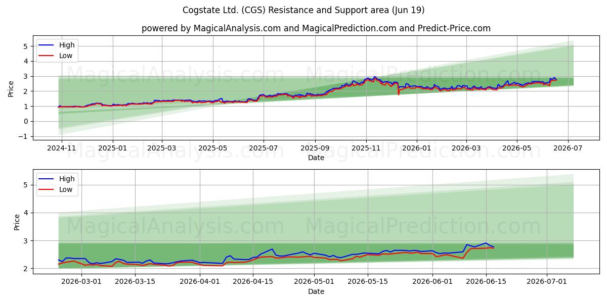  Cogstate Ltd. (CGS) Support and Resistance area (18 Jun) 