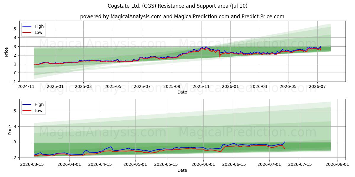  Cogstate Ltd. (CGS) Support and Resistance area (09 Jul) 