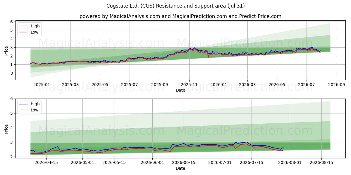  Cogstate Ltd. (CGS) Support and Resistance area (30 Jul) 