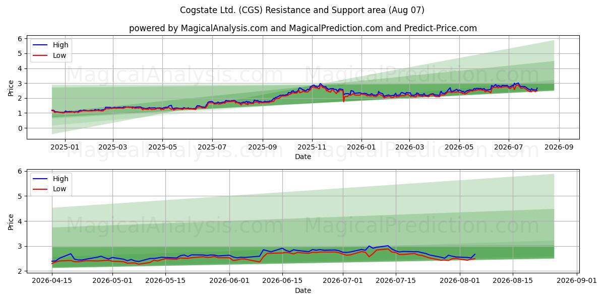  Cogstate Ltd. (CGS) Support and Resistance area (06 Aug) 