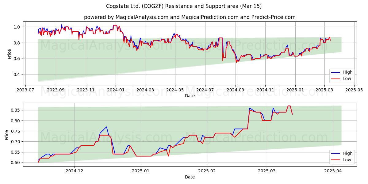  Cogstate Ltd. (COGZF) Support and Resistance area (15 Mar) 