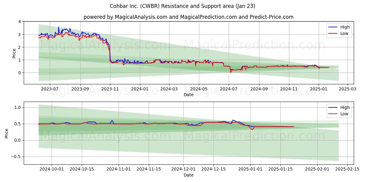  Cohbar Inc. (CWBR) Support and Resistance area (23 Jan) 