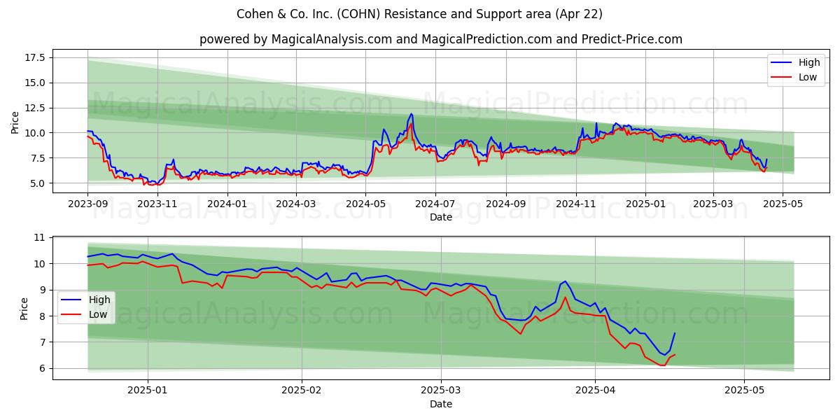  Cohen & Co. Inc. (COHN) Support and Resistance area (22 Apr) 