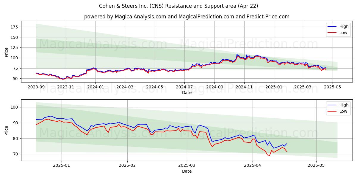  Cohen & Steers Inc. (CNS) Support and Resistance area (22 Apr) 