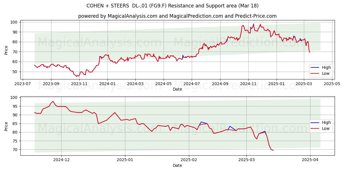  COHEN + STEERS  DL-,01 (FG9.F) Support and Resistance area (18 Mar) 
