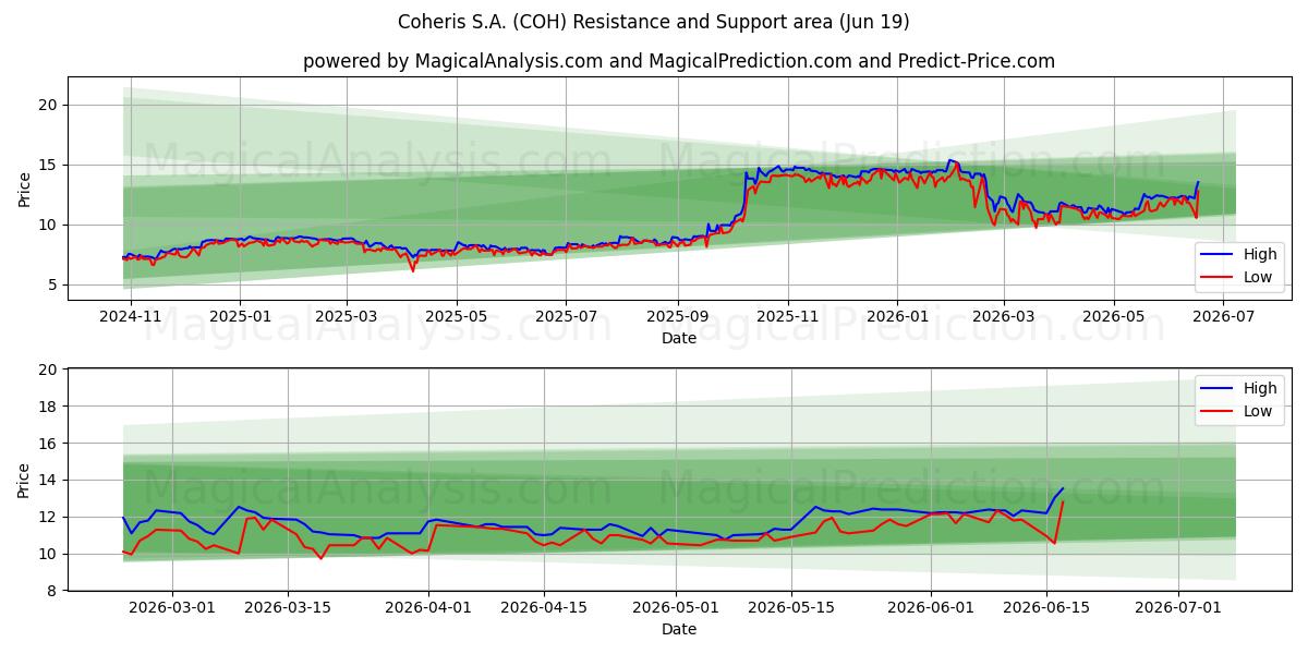  Coheris S.A. (COH) Support and Resistance area (18 Jun) 