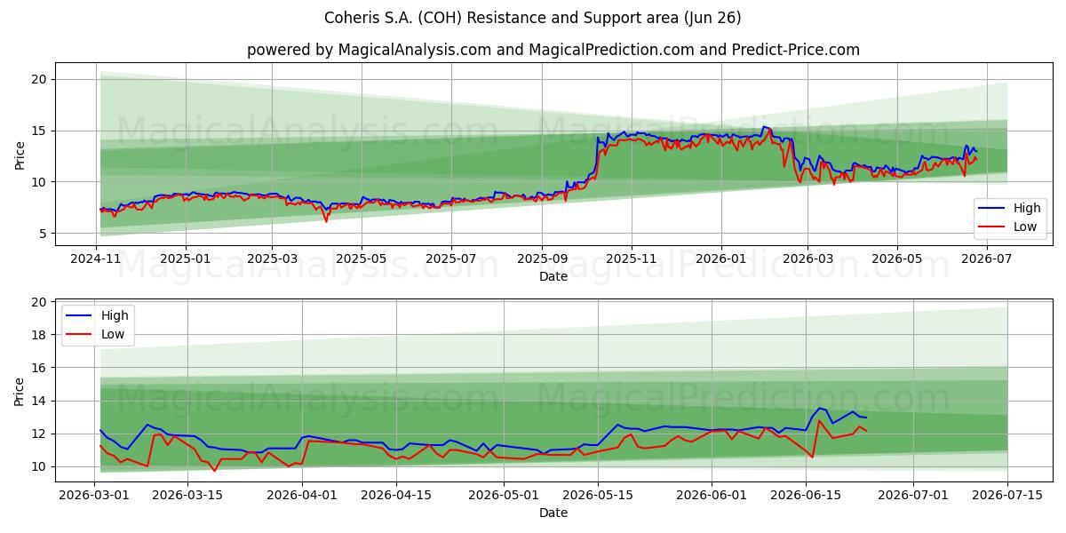  Coheris S.A. (COH) Support and Resistance area (25 Jun) 
