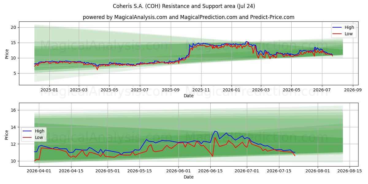  Coheris S.A. (COH) Support and Resistance area (23 Jul) 