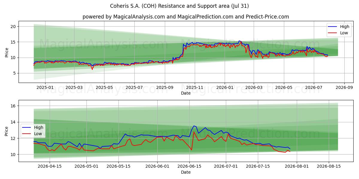  Coheris S.A. (COH) Support and Resistance area (30 Jul) 
