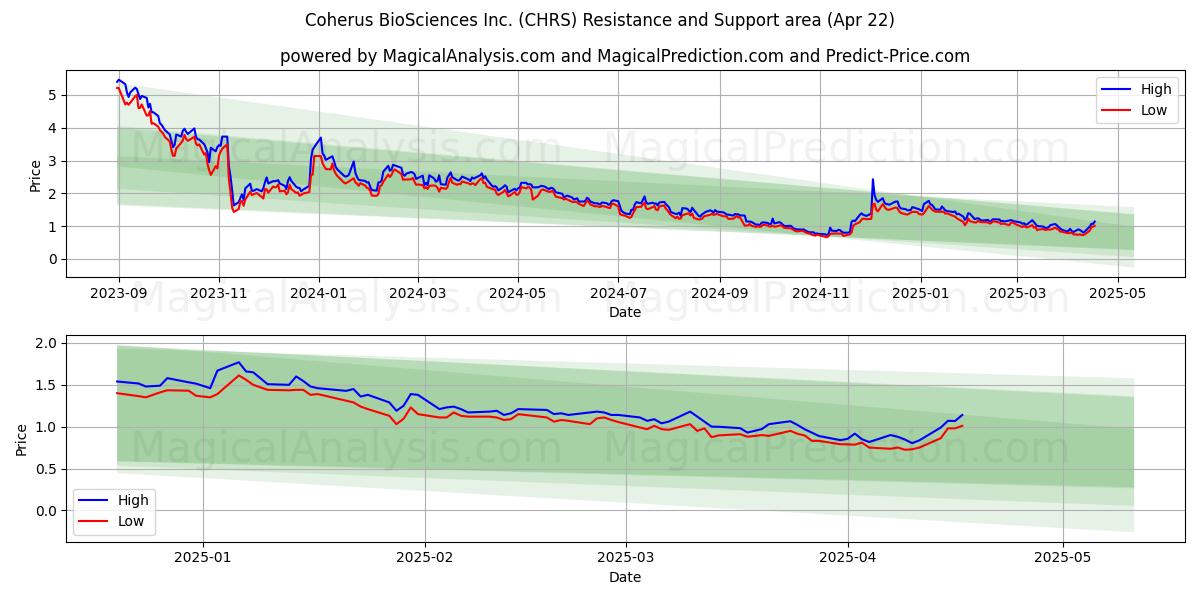  Coherus BioSciences Inc. (CHRS) Support and Resistance area (22 Apr) 