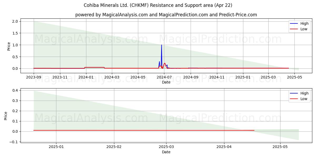  Cohiba Minerals Ltd. (CHKMF) Support and Resistance area (22 Apr) 