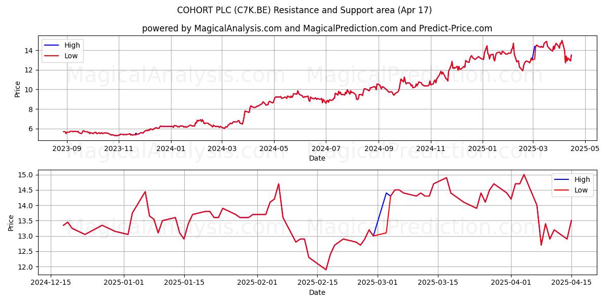  COHORT PLC (C7K.BE) Support and Resistance area (17 Apr) 