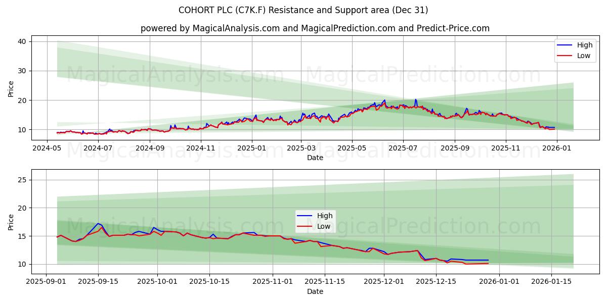  COHORT PLC (C7K.F) Support and Resistance area (30 Dec) 