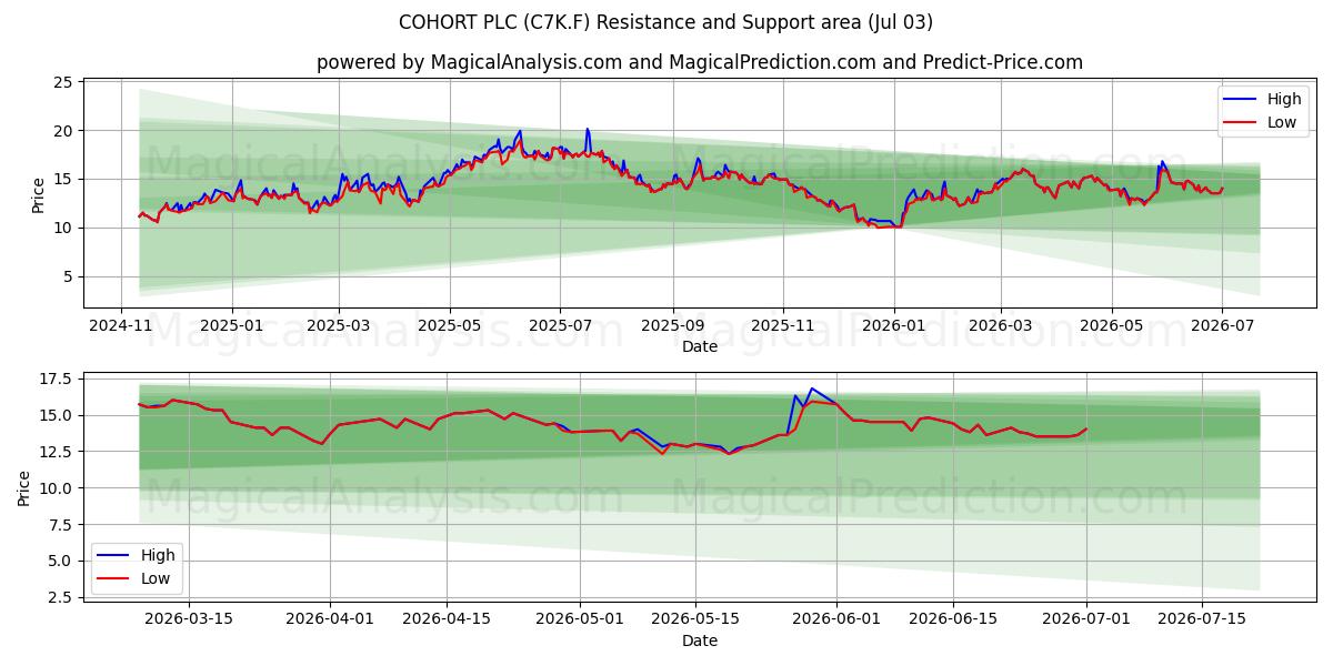  COHORT PLC (C7K.F) Support and Resistance area (02 Jul) 
