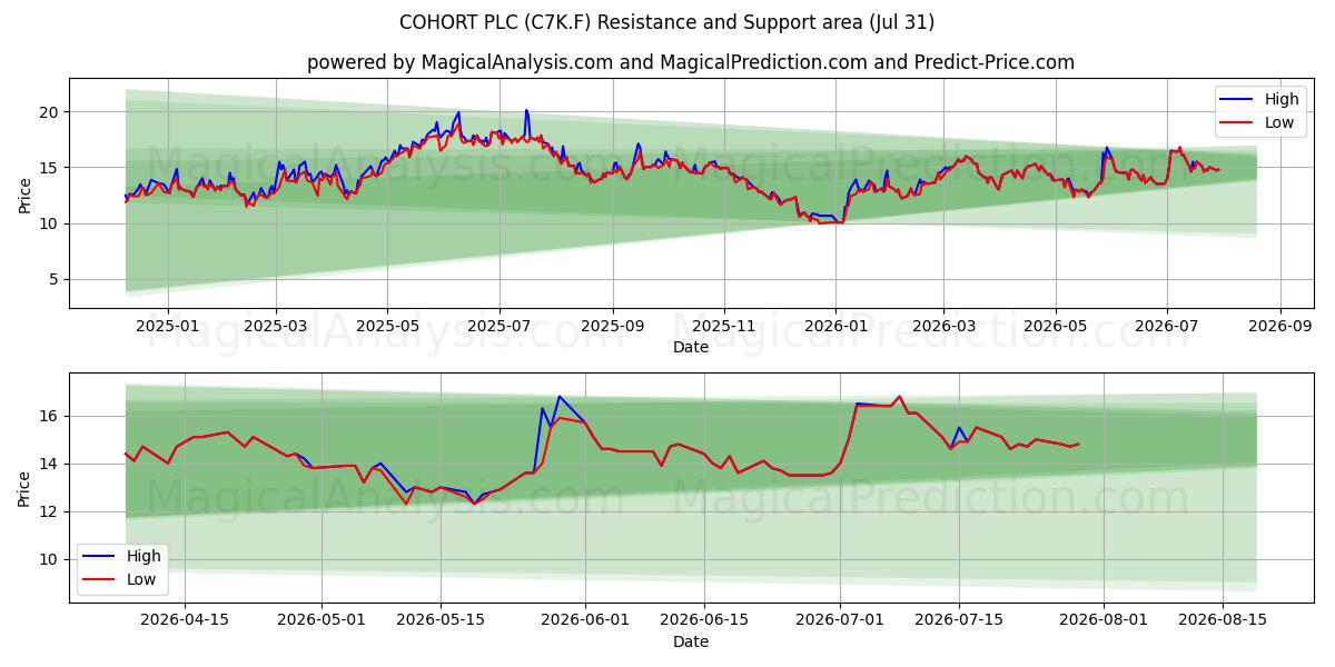  COHORT PLC (C7K.F) Support and Resistance area (30 Jul) 