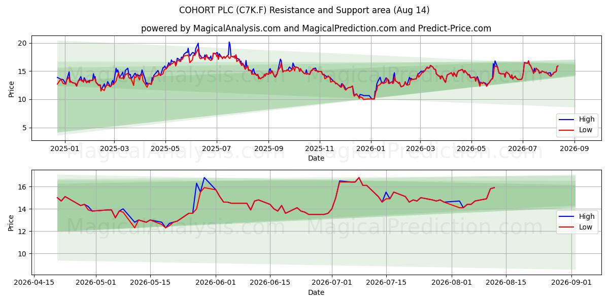  COHORT PLC (C7K.F) Support and Resistance area (13 Aug) 