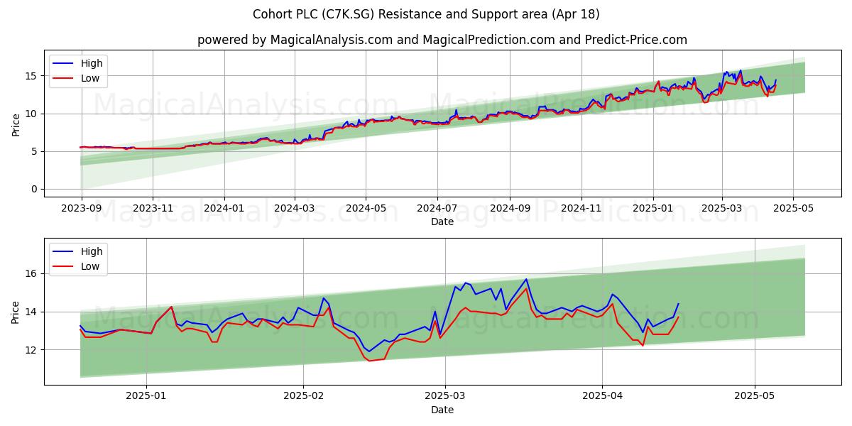  Cohort PLC (C7K.SG) Support and Resistance area (18 Apr) 