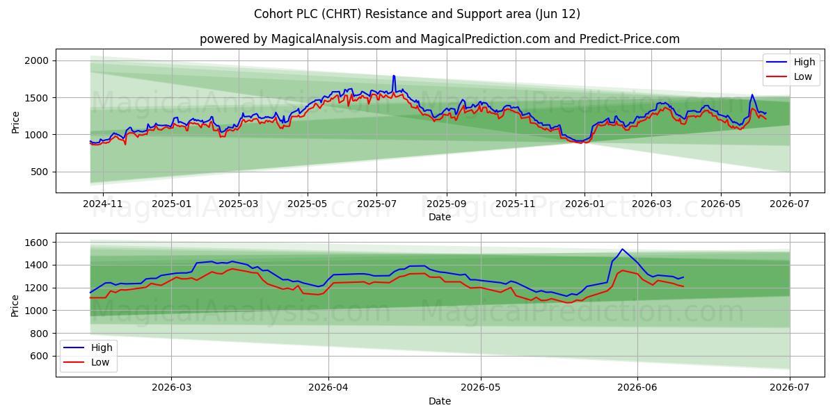  Cohort PLC (CHRT) Support and Resistance area (11 Jun) 