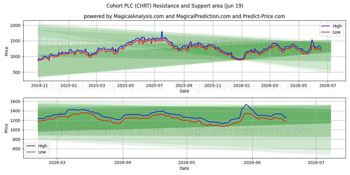  Cohort PLC (CHRT) Support and Resistance area (18 Jun) 