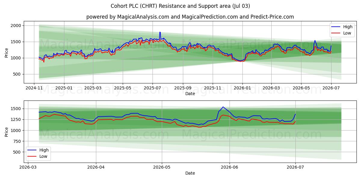  Cohort PLC (CHRT) Support and Resistance area (02 Jul) 