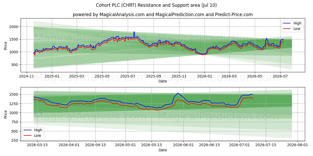  Cohort PLC (CHRT) Support and Resistance area (09 Jul) 