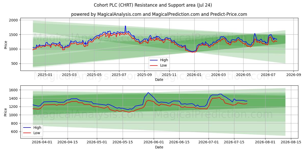  Cohort PLC (CHRT) Support and Resistance area (23 Jul) 