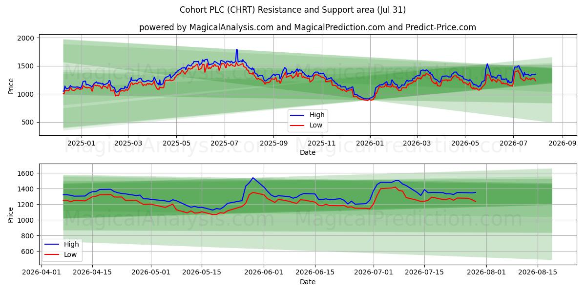  Cohort PLC (CHRT) Support and Resistance area (30 Jul) 