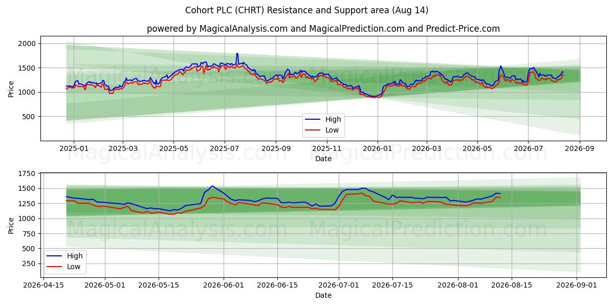  Cohort PLC (CHRT) Support and Resistance area (13 Aug) 
