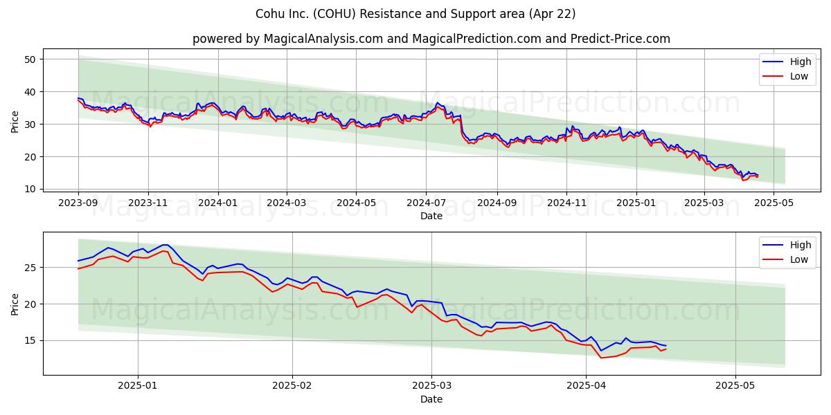  Cohu Inc. (COHU) Support and Resistance area (22 Apr) 