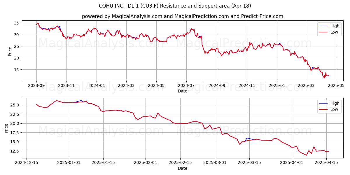  COHU INC.  DL 1 (CU3.F) Support and Resistance area (18 Apr) 