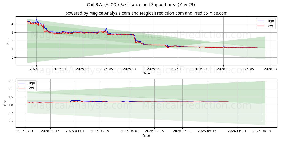  Coil S.A. (ALCOI) Support and Resistance area (28 May) 