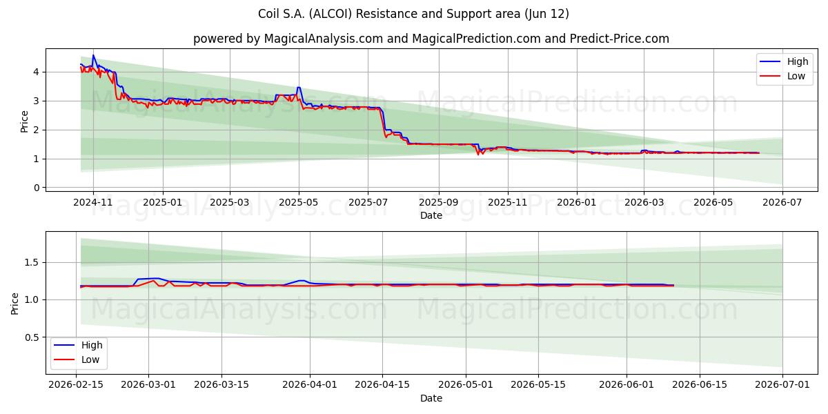  Coil S.A. (ALCOI) Support and Resistance area (11 Jun) 