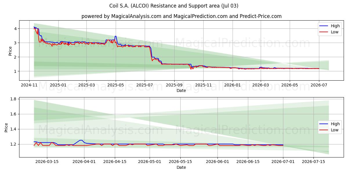  Coil S.A. (ALCOI) Support and Resistance area (02 Jul) 