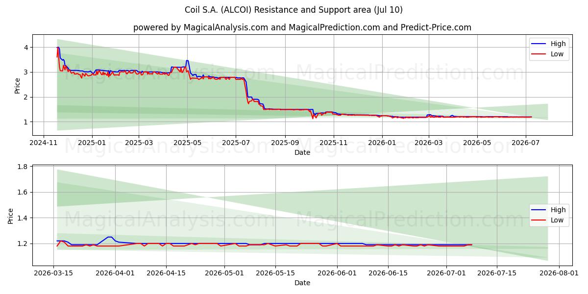  Coil S.A. (ALCOI) Support and Resistance area (09 Jul) 