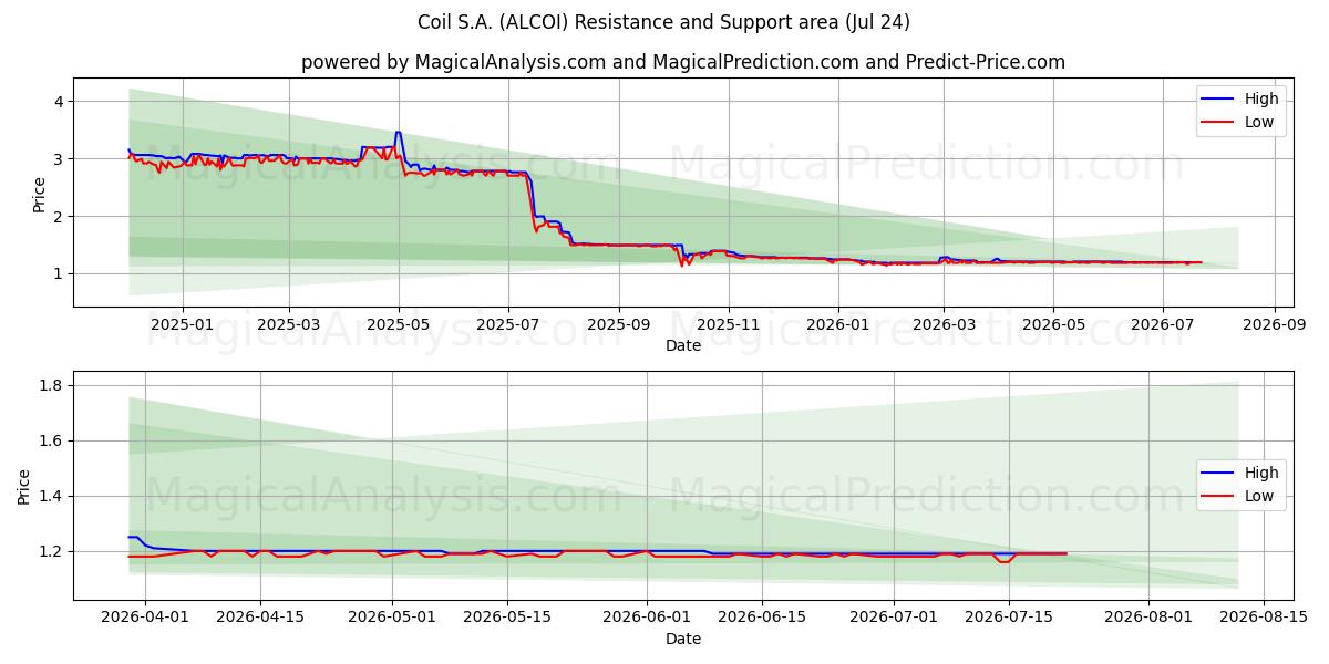  Coil S.A. (ALCOI) Support and Resistance area (23 Jul) 