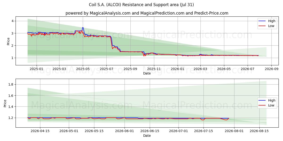  Coil S.A. (ALCOI) Support and Resistance area (30 Jul) 