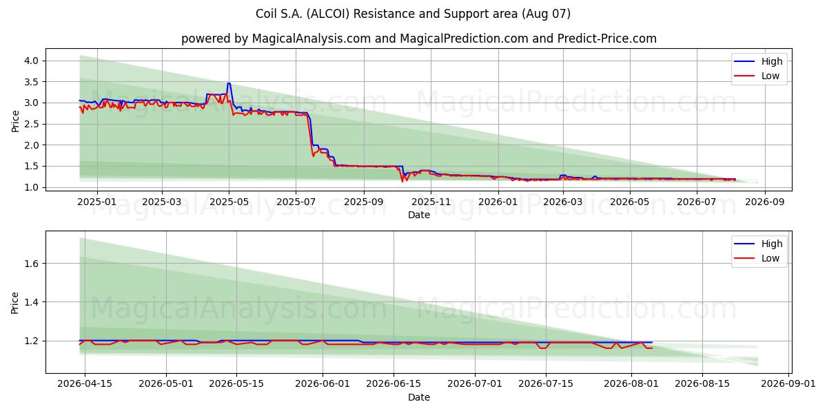  Coil S.A. (ALCOI) Support and Resistance area (06 Aug) 