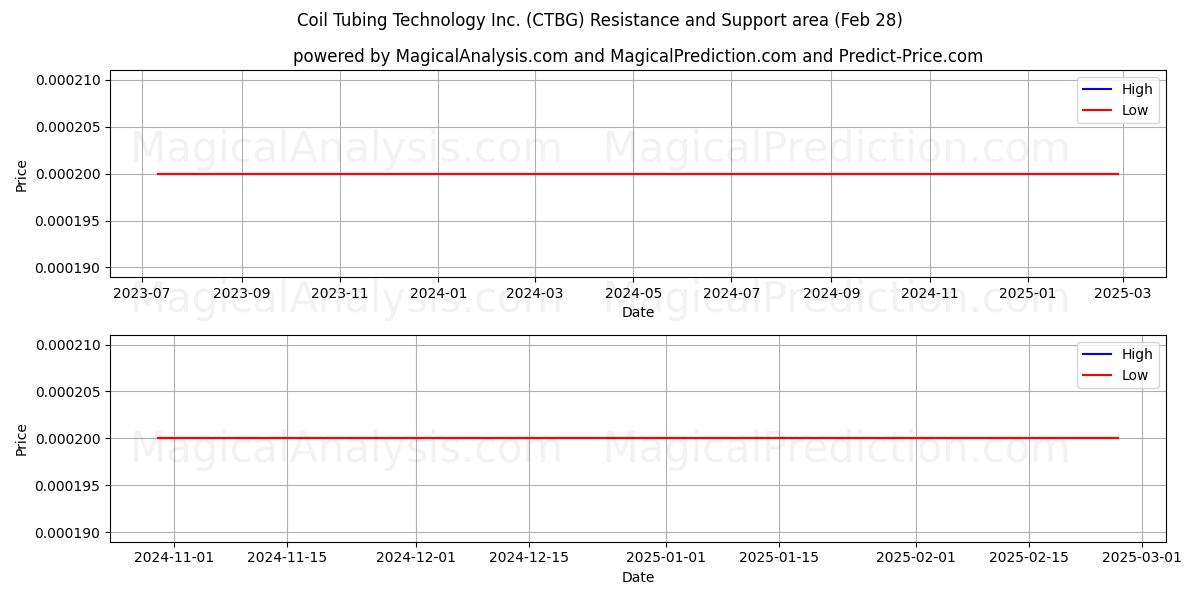  Coil Tubing Technology Inc. (CTBG) Support and Resistance area (14 Mar) 