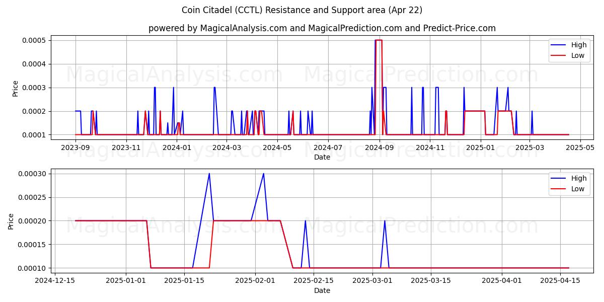  Coin Citadel (CCTL) Support and Resistance area (22 Apr) 