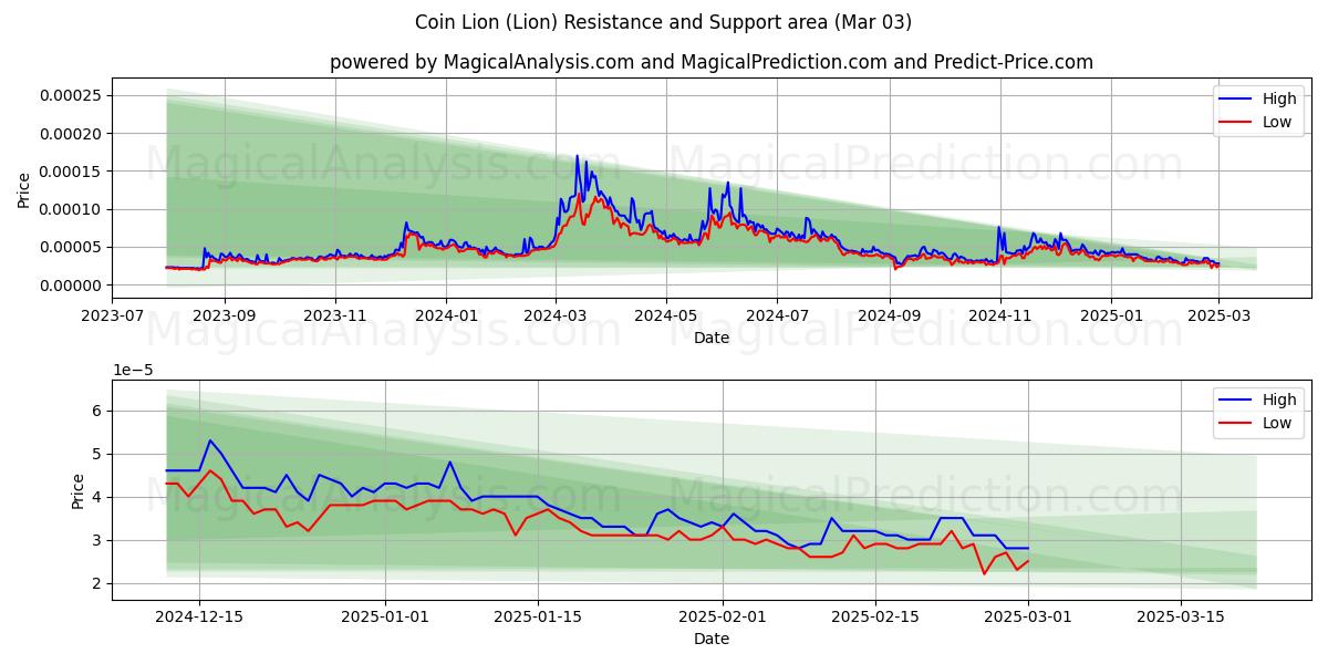  코인라이온 (Lion) Support and Resistance area (13 Mar) 